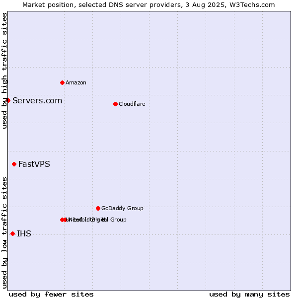 Market position of FastVPS vs. IHS vs. Servers.com