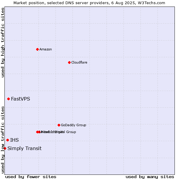 Market position of FastVPS vs. IHS vs. Simply Transit