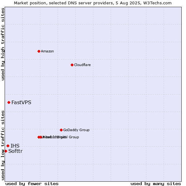 Market position of FastVPS vs. IHS vs. Softtr