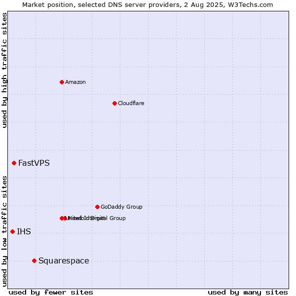 Market position of Squarespace vs. FastVPS vs. IHS