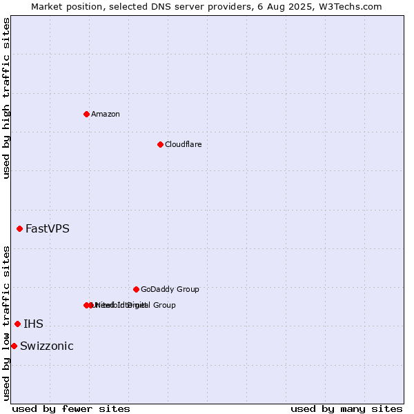 Market position of FastVPS vs. IHS vs. Swizzonic