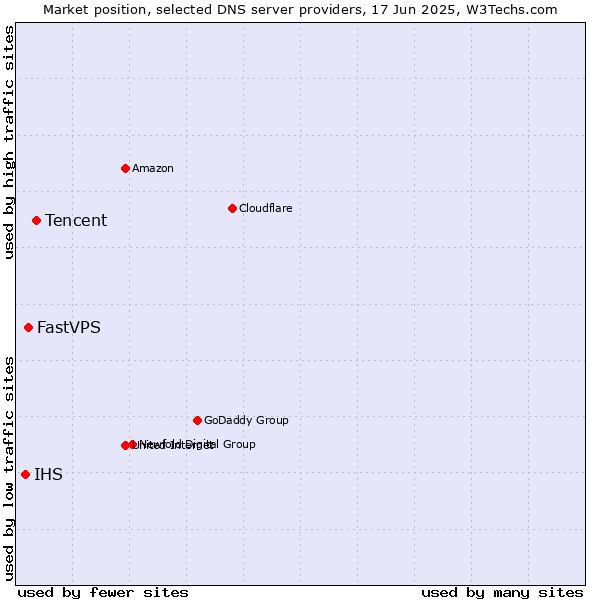 Market position of Tencent vs. FastVPS vs. IHS