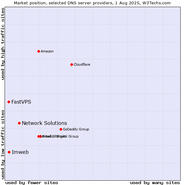 Market position of Network Solutions vs. Imweb vs. FastVPS