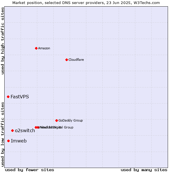 Market position of o2switch vs. Imweb vs. FastVPS