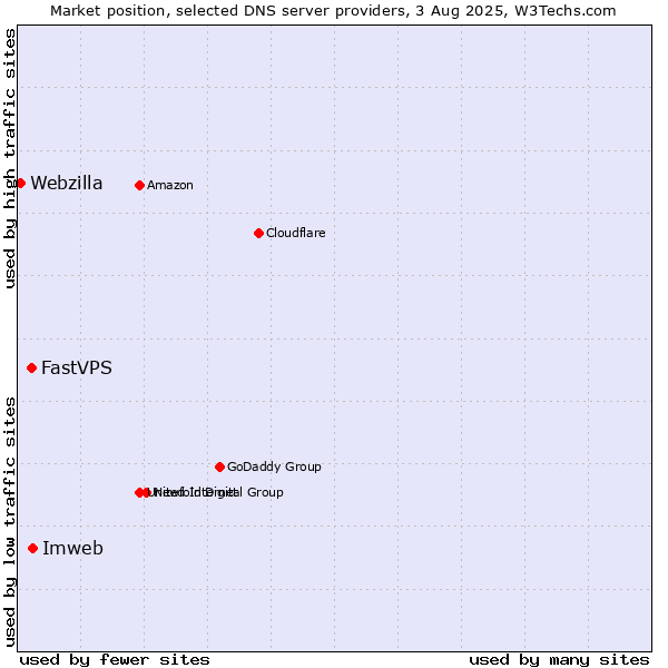 Market position of Imweb vs. FastVPS vs. Webzilla