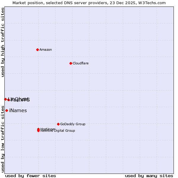 Market position of FastVPS vs. iNames vs. LinQhost