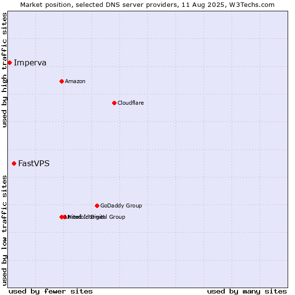Market position of FastVPS vs. Imperva