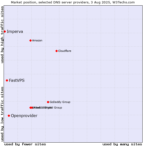 Market position of Openprovider vs. FastVPS vs. Imperva