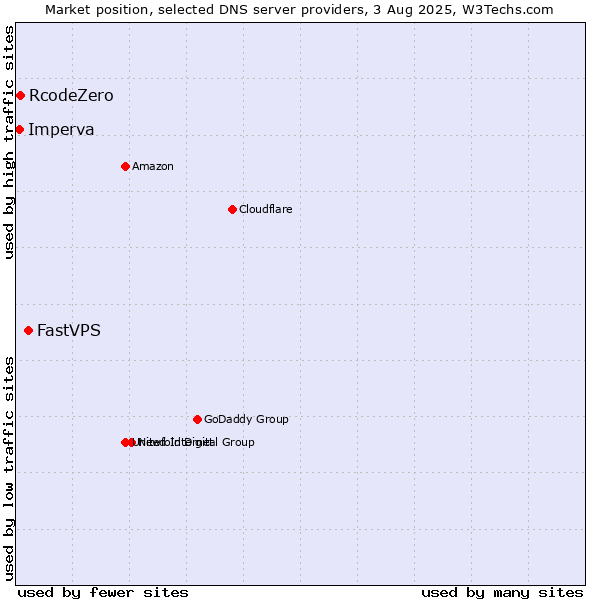 Market position of FastVPS vs. RcodeZero vs. Imperva