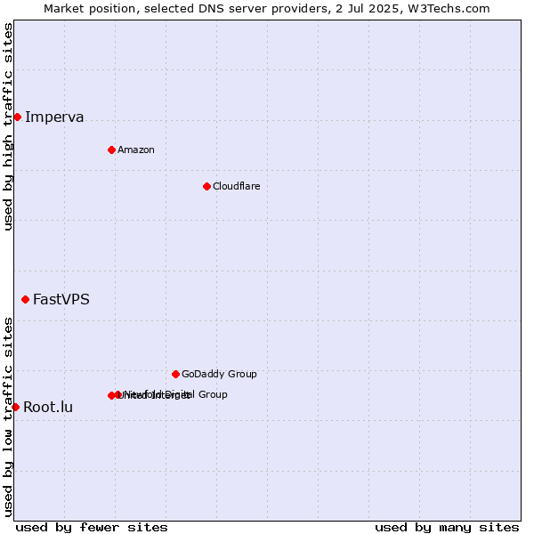 Market position of FastVPS vs. Imperva vs. Root.lu