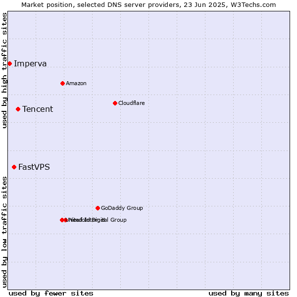 Market position of Tencent vs. FastVPS vs. Imperva