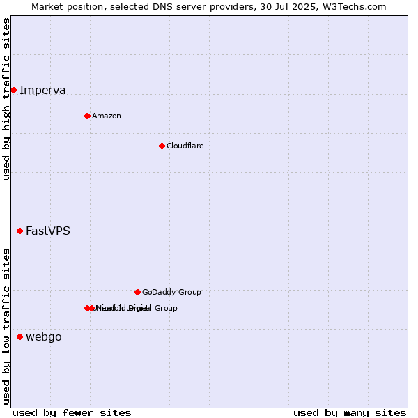 Market position of FastVPS vs. webgo vs. Imperva