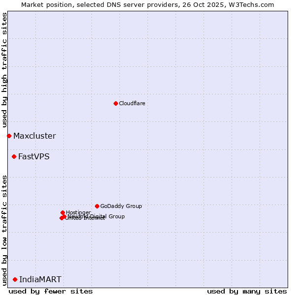 Market position of IndiaMART vs. FastVPS vs. Maxcluster