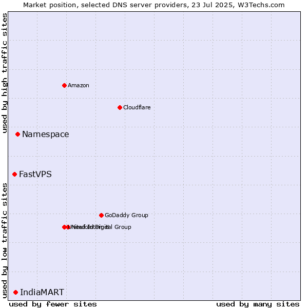 Market position of Namespace vs. IndiaMART vs. FastVPS