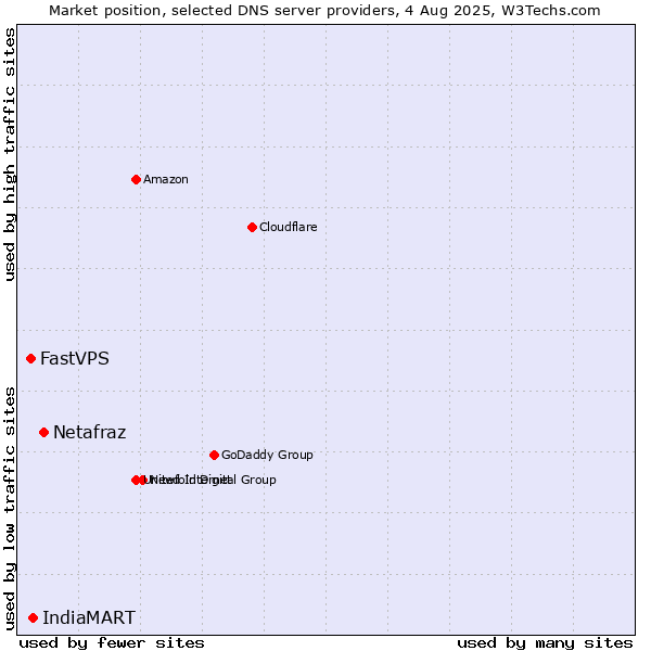 Market position of Netafraz vs. IndiaMART vs. FastVPS