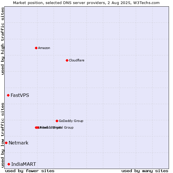 Market position of IndiaMART vs. FastVPS vs. Netmark