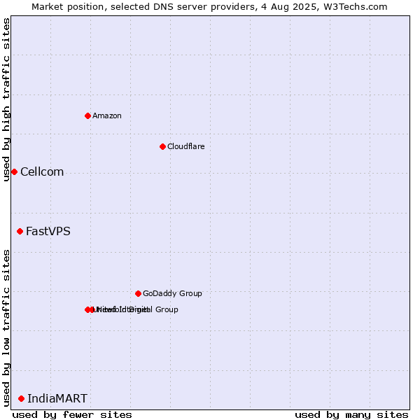 Market position of IndiaMART vs. FastVPS vs. Cellcom