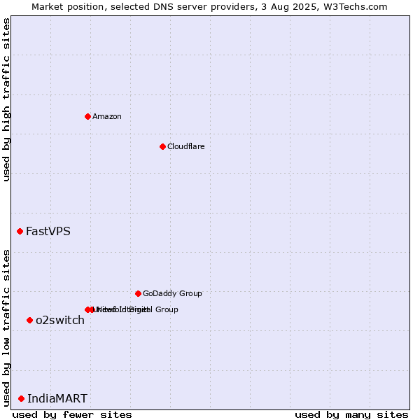 Market position of o2switch vs. IndiaMART vs. FastVPS
