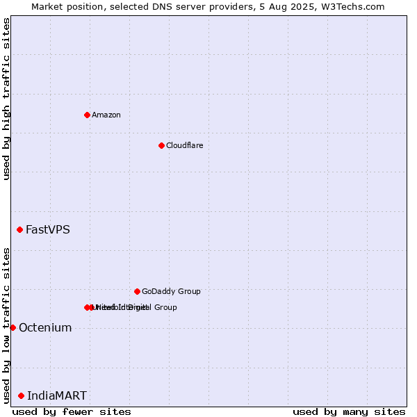 Market position of IndiaMART vs. FastVPS vs. Octenium