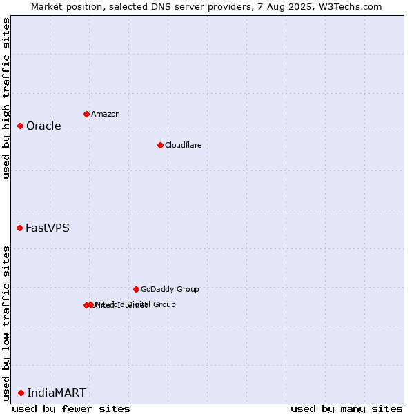 Market position of IndiaMART vs. Oracle vs. FastVPS