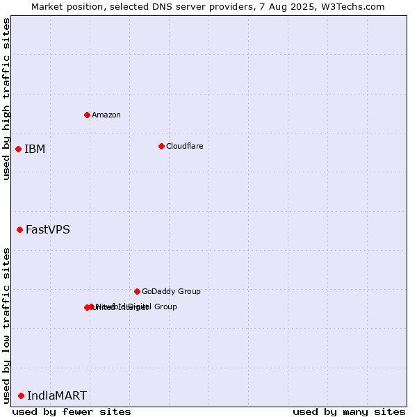 Market position of IndiaMART vs. FastVPS vs. IBM
