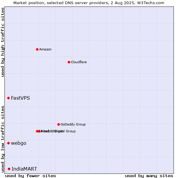Market position of IndiaMART vs. FastVPS vs. webgo