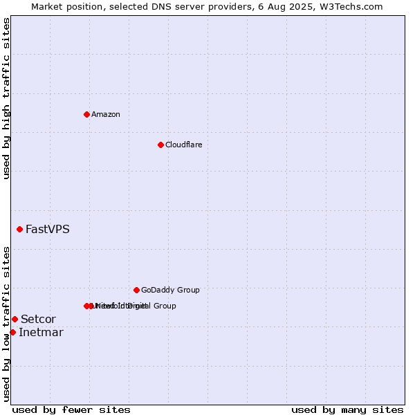 Market position of FastVPS vs. Setcor vs. Inetmar
