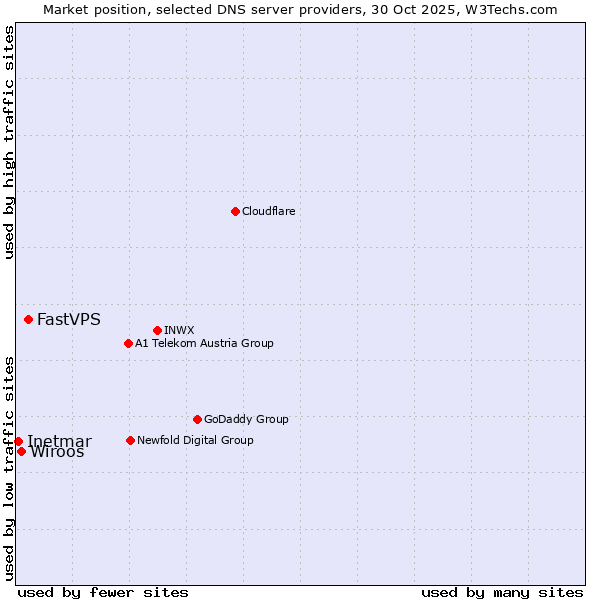 Market position of FastVPS vs. Wiroos vs. Inetmar