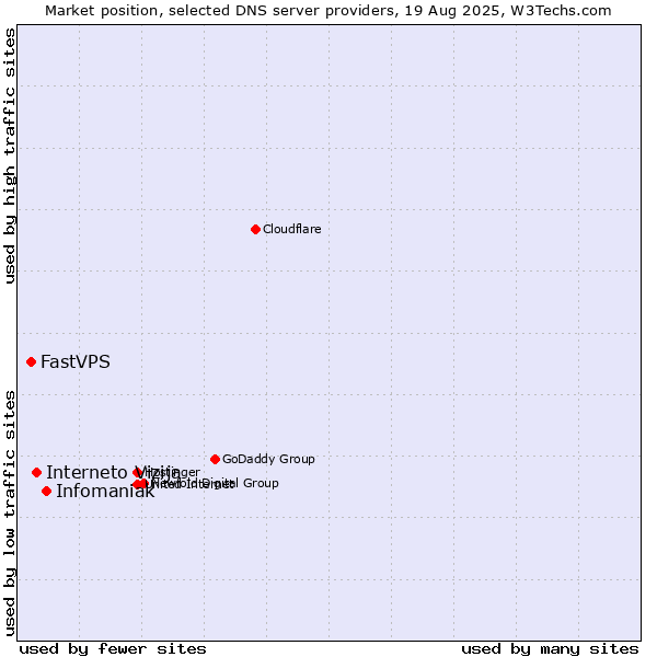 Market position of Infomaniak vs. Interneto Vizija vs. FastVPS