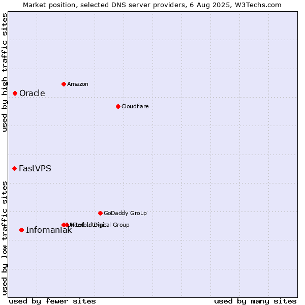 Market position of Infomaniak vs. Oracle vs. FastVPS