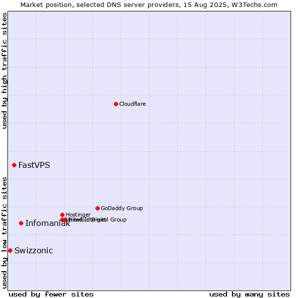 Market position of Infomaniak vs. FastVPS vs. Swizzonic