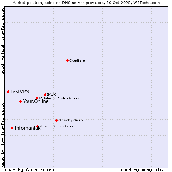 Market position of Your.Online vs. Infomaniak vs. FastVPS