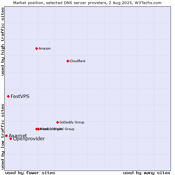 Market position of Openprovider vs. FastVPS vs. Axarnet