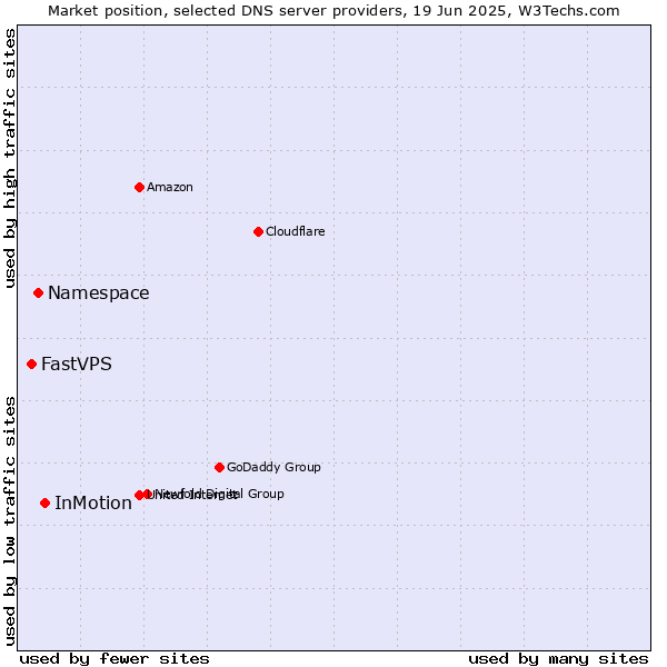 Market position of InMotion vs. Namespace vs. FastVPS