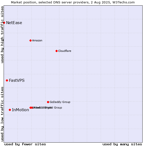 Market position of InMotion vs. FastVPS vs. NetEase