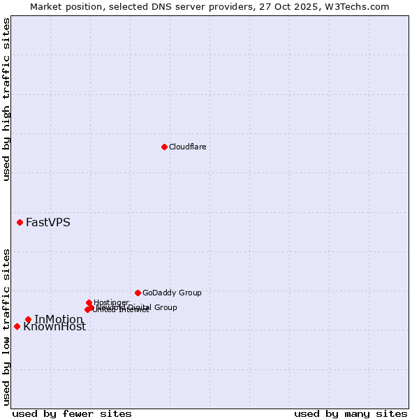 Market position of InMotion vs. FastVPS vs. KnownHost