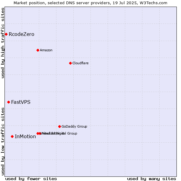 Market position of InMotion vs. FastVPS vs. RcodeZero