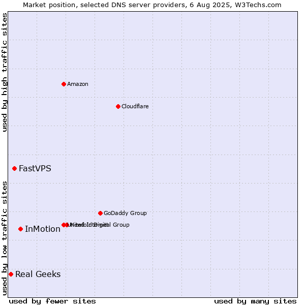Market position of InMotion vs. FastVPS vs. Real Geeks