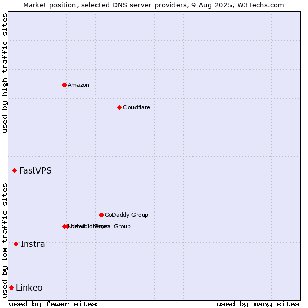 Market position of Instra vs. FastVPS vs. Linkeo