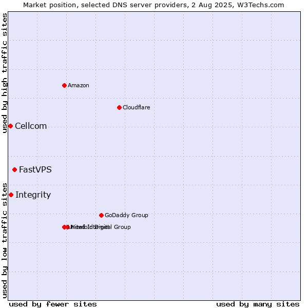 Market position of FastVPS vs. Integrity vs. Cellcom