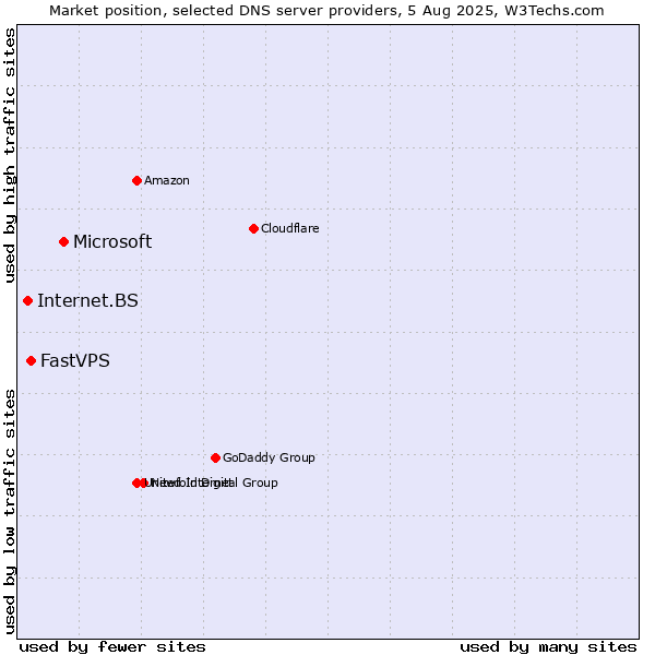 Market position of Microsoft vs. FastVPS vs. Internet.BS