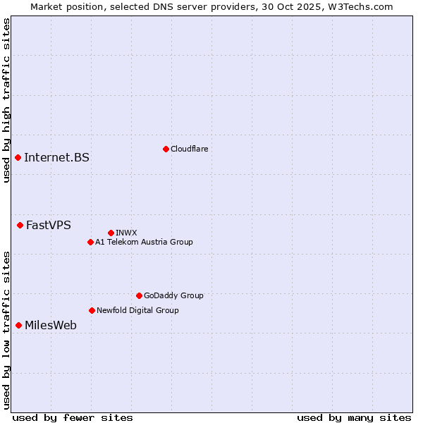Market position of FastVPS vs. MilesWeb vs. Internet.BS