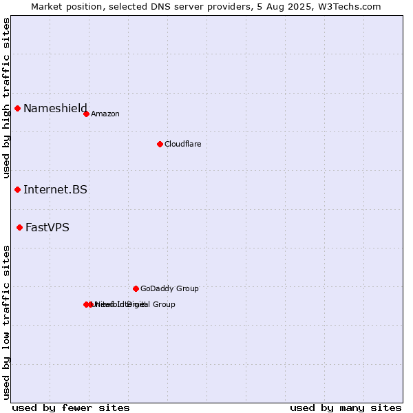 Market position of FastVPS vs. Nameshield vs. Internet.BS