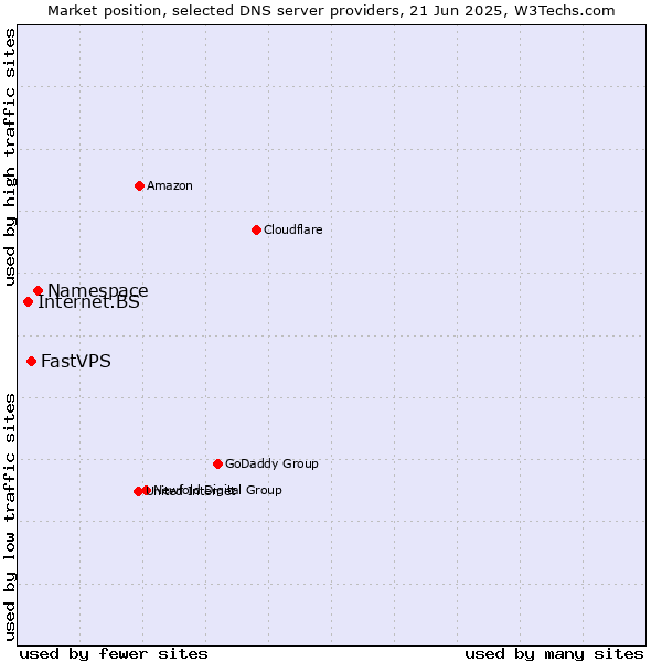 Market position of Namespace vs. FastVPS vs. Internet.BS