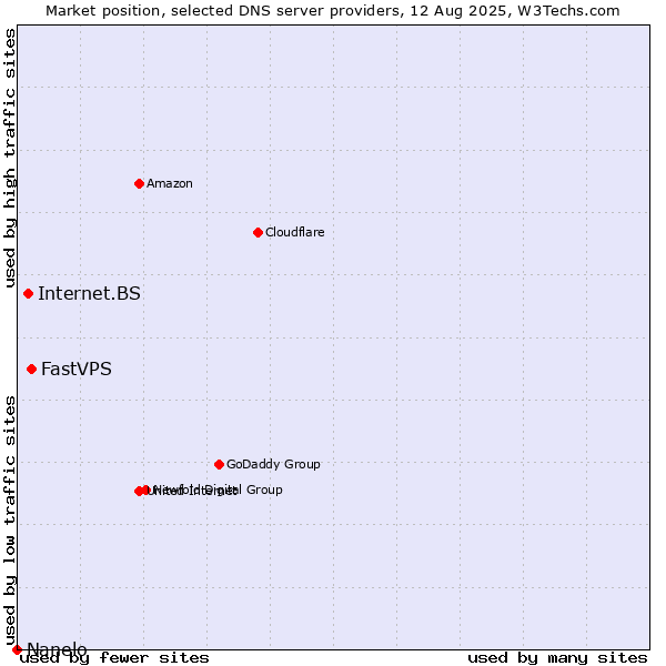 Market position of FastVPS vs. Internet.BS vs. Nanelo