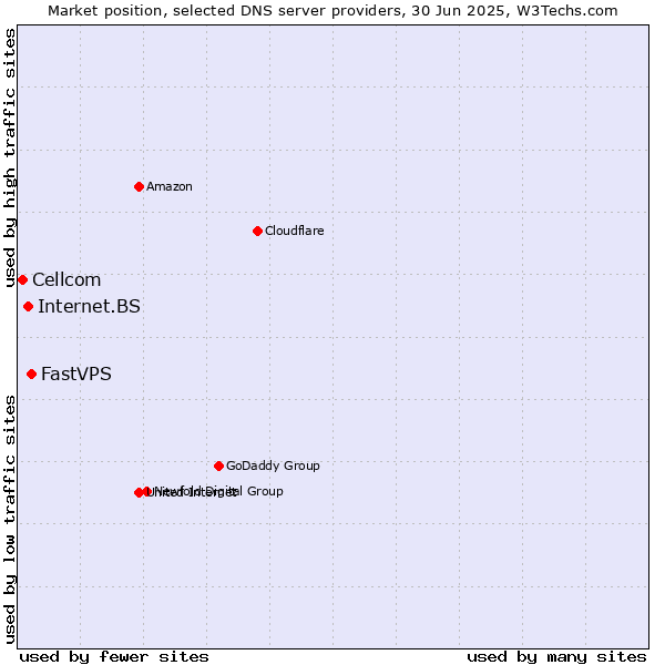 Market position of FastVPS vs. Internet.BS vs. Cellcom