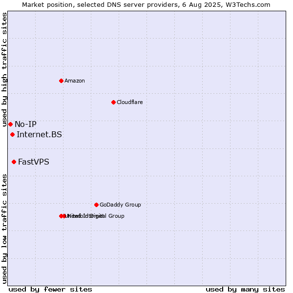 Market position of FastVPS vs. Internet.BS vs. No-IP