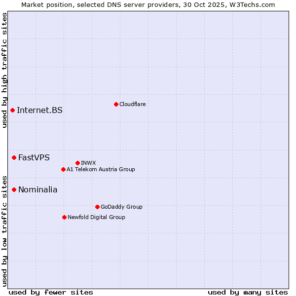 Market position of Nominalia vs. FastVPS vs. Internet.BS