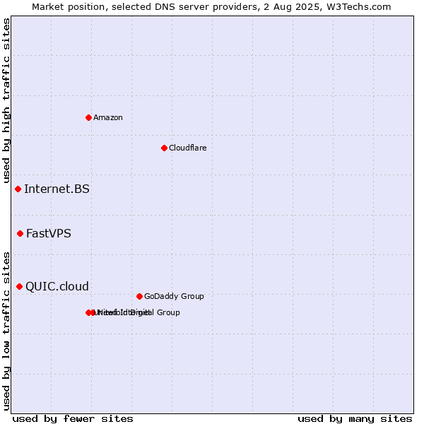 Market position of FastVPS vs. QUIC.cloud vs. Internet.BS