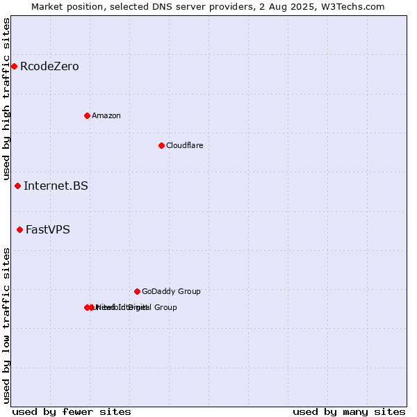 Market position of FastVPS vs. Internet.BS vs. RcodeZero